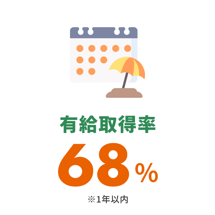 有給取得率68%