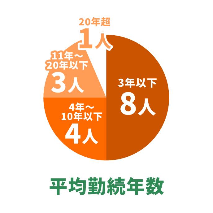 平均勤続年数