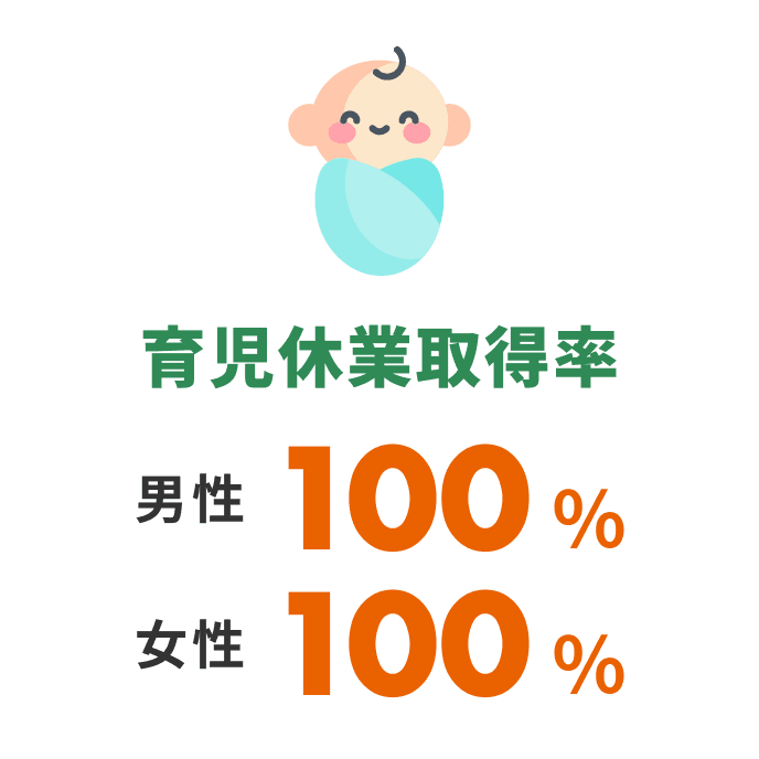 育児休業取得率 100%
